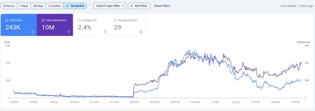 A Smarter Way to Organize WordPress Content Using CPTs and ACF one of our clients had huge growth during google's HCU update