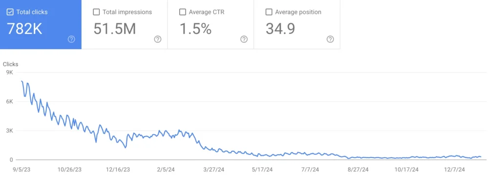search console data for HCU affected site